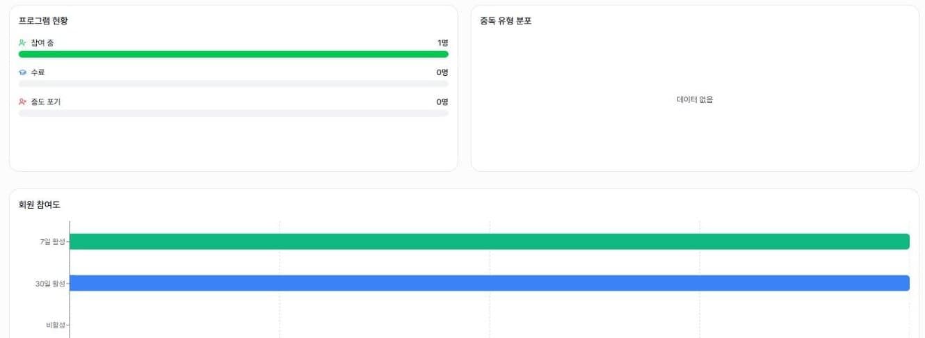 기관 관리자 대시보드 — 프로그램 현황, 중독 유형 분포, 회원 참여도